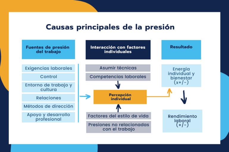 causas de la presion b y el estres ok