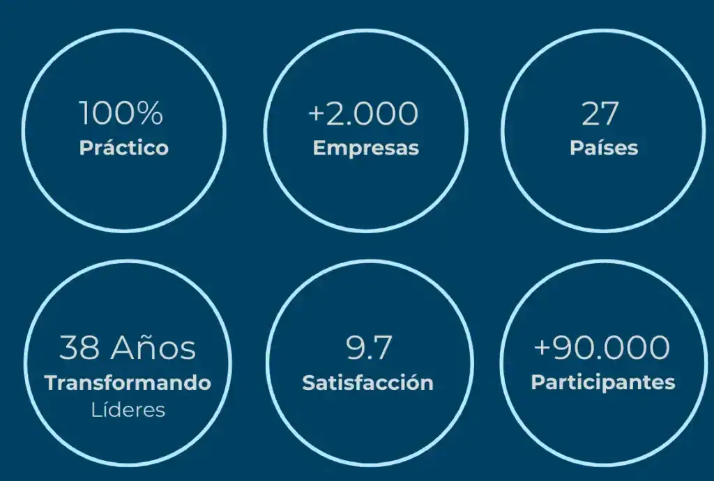 Infografía de hitos y logros empresariales de la empresa sobre fondo azul oscuro. Seis círculos de contorno cian muestran las estadísticas principales: 100% Práctico; +2.000 Empresas; 27 Países; 38 Años Transformando Líderes; 9.7 Satisfacción; y +90.000 Participantes.